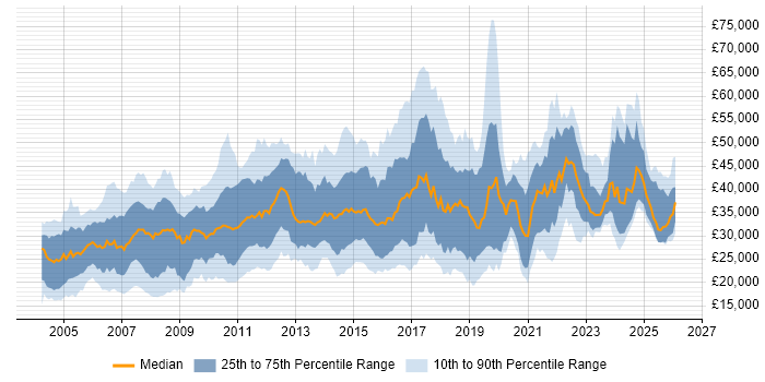 Salary distribution trend for Analyst job vacancies in Nottingham