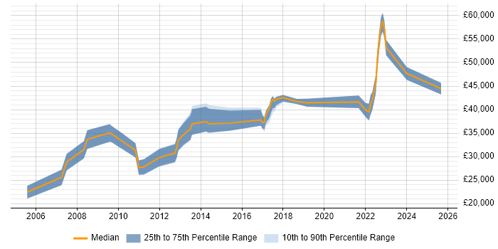 Salary distribution trend for jobs in Nottingham citing Analytical Thinking