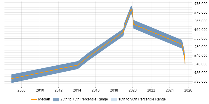 Salary distribution trend for Analytics Developer job vacancies in Nottingham