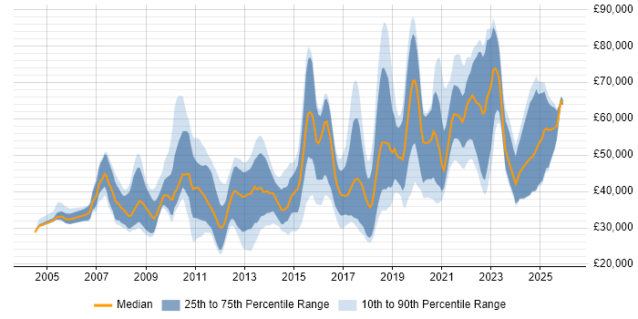 Salary distribution trend for jobs in Nottingham citing Analytics