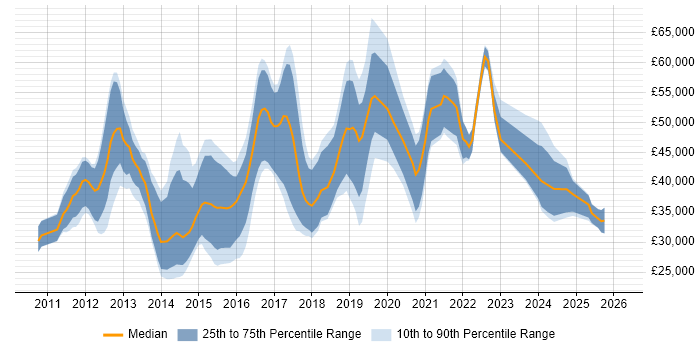Salary distribution trend for jobs in Nottingham citing Android