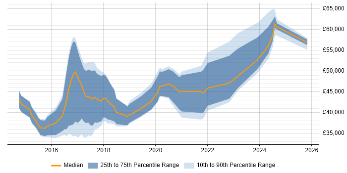 Salary distribution trend for Angular Developer job vacancies in Nottingham