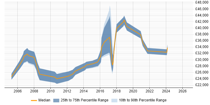 Salary distribution trend for jobs in Nottingham citing Animation