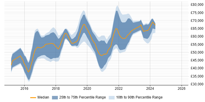 Salary distribution trend for jobs in Nottingham citing Ansible