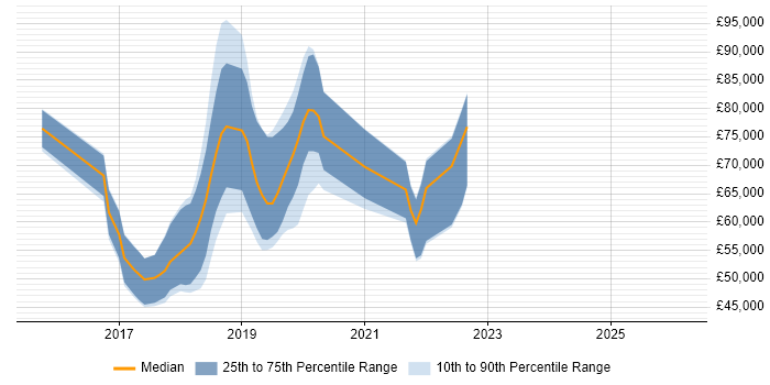 Salary distribution trend for jobs in Nottingham citing Apache Spark