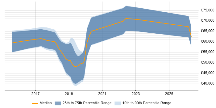Salary distribution trend for jobs in Nottingham citing API Design