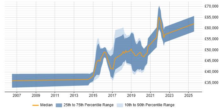 Salary distribution trend for jobs in Nottingham citing API Development