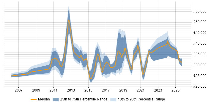 Salary distribution trend for jobs in Nottingham citing Apple