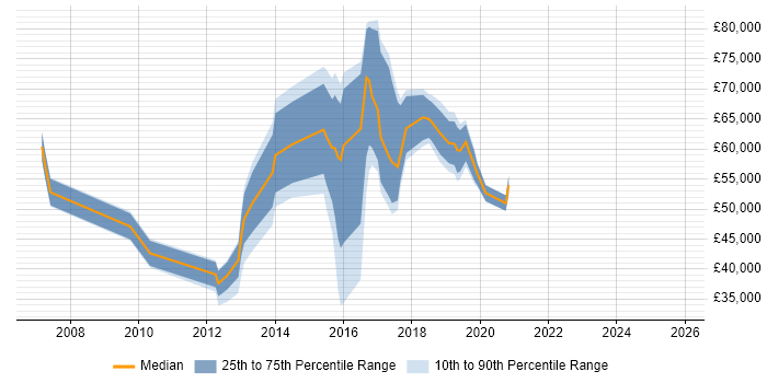 Salary distribution trend for jobs in Nottingham citing Application Security