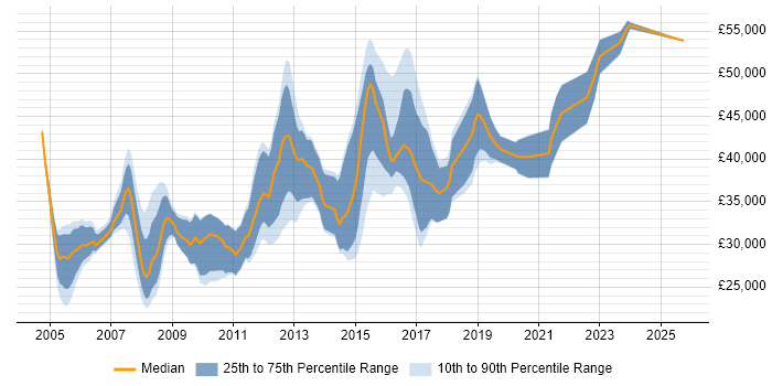 Salary distribution trend for Applications Developer job vacancies in Nottingham