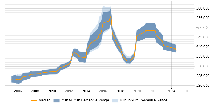 Salary distribution trend for Applications Engineer job vacancies in Nottingham