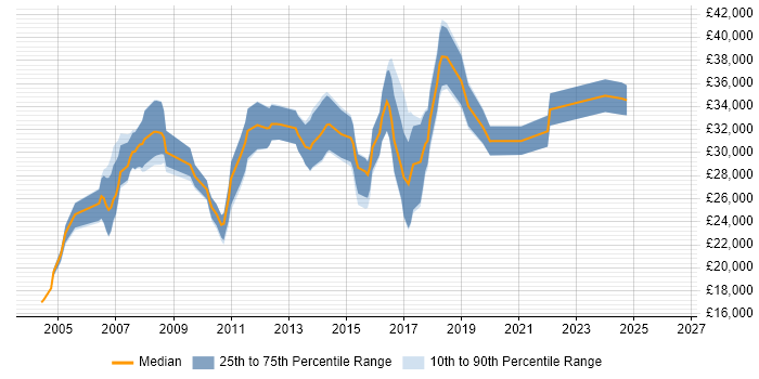 Salary distribution trend for Applications Support Analyst job vacancies in Nottingham