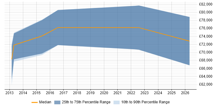 Salary distribution trend for jobs in Nottingham citing ArchiMate