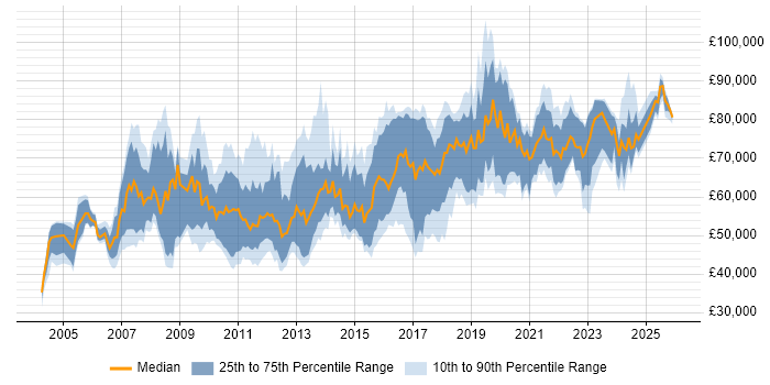 Salary distribution trend for Architect job vacancies in Nottingham