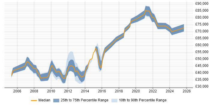 Salary distribution trend for jobs in Nottingham citing Architectural Design