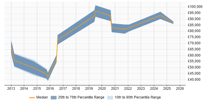 Salary distribution trend for jobs in Nottingham citing Architecture Governance