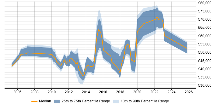 Salary distribution trend for jobs in Nottingham citing Architectural Patterns