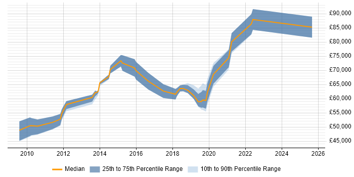 Salary distribution trend for jobs in Nottingham citing Architecture Roadmap Salary distribution trend for jobs in Nottingham citing Architecture Roadmap