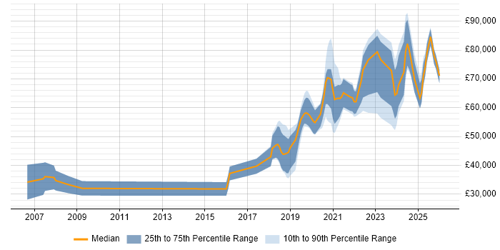 Salary distribution trend for jobs in Nottingham citing AI