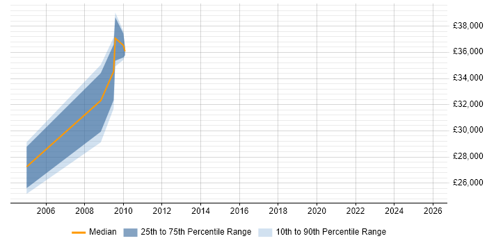 Salary distribution trend for AS400 Programmer job vacancies in Nottingham