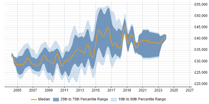 Salary distribution trend for ASP.NET Developer job vacancies in Nottingham