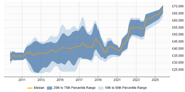 Salary distribution trend for jobs in Nottingham citing ASP.NET MVC