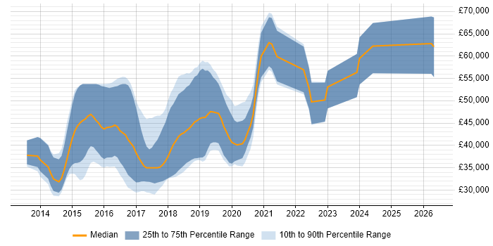 Salary distribution trend for jobs in Nottingham citing ASP.NET Web API