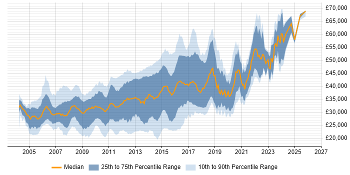 Salary distribution trend for jobs in Nottingham citing ASP.NET
