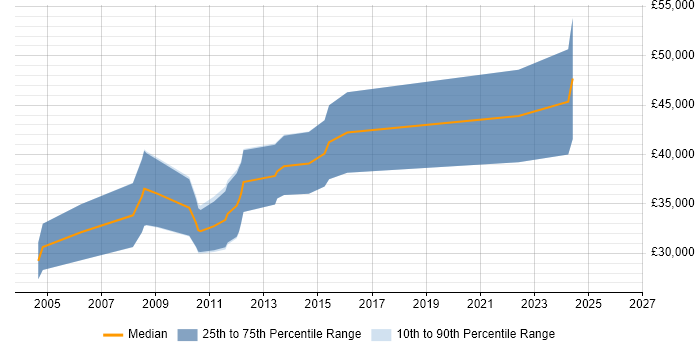 Salary distribution trend for jobs in Nottingham citing Assembly Language