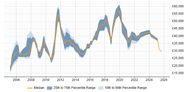 Salary distribution trend for jobs in Nottingham citing Asset Management