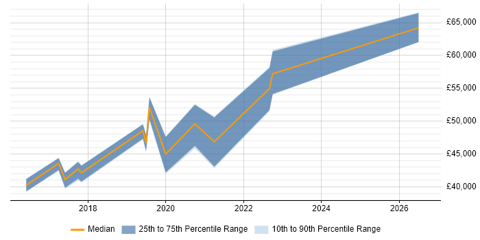 Salary distribution trend for jobs in Nottingham citing Atlassian