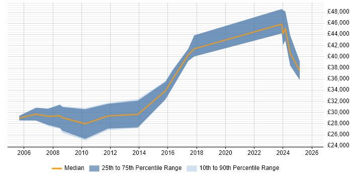 Salary distribution trend for jobs in Nottingham citing AutoCAD