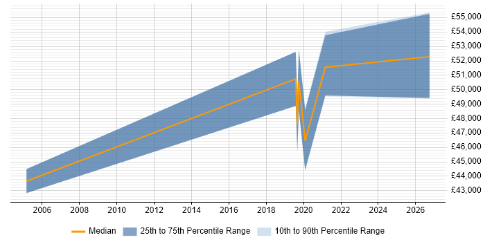 Salary distribution trend for Automation Developer job vacancies in Nottingham