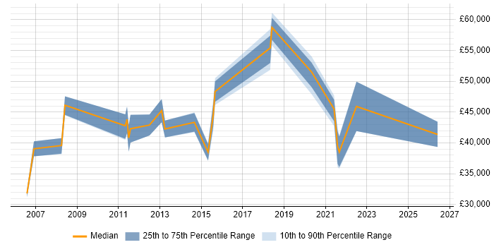 Salary distribution trend for jobs in Nottingham citing Availability Management