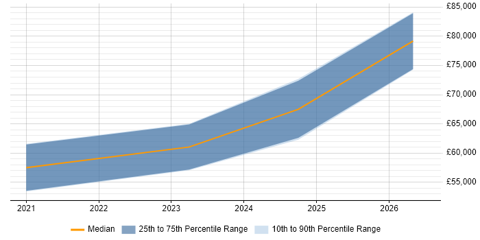 Salary distribution trend for AWS Data Engineer job vacancies in Nottingham