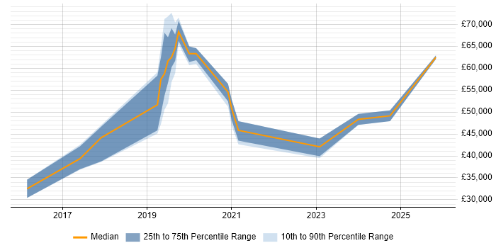 Salary distribution trend for AWS Developer job vacancies in Nottingham