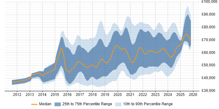 Salary distribution trend for jobs in Nottingham citing AWS