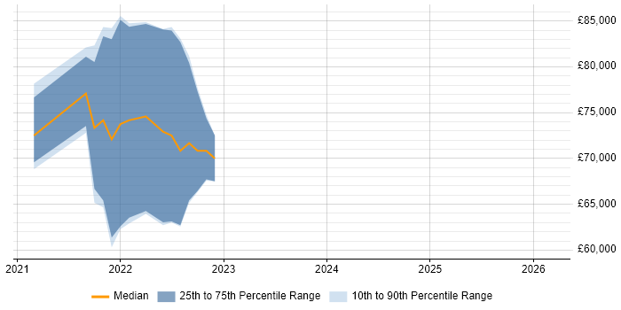 Salary distribution trend for jobs in Nottingham citing Azure AKS