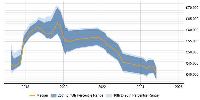 Salary distribution trend for jobs in Nottingham citing Azure Certification