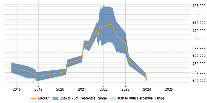 Salary distribution trend for jobs in Nottingham citing Azure Cosmos DB