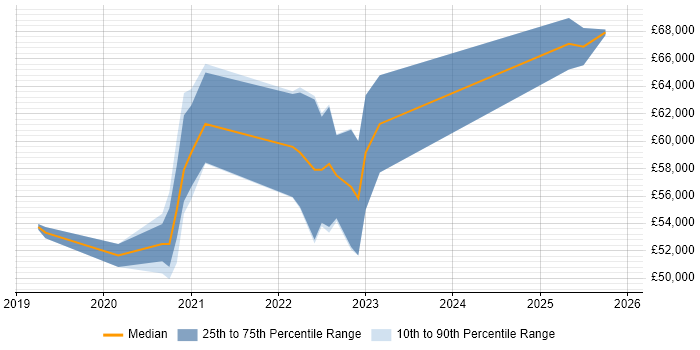 Salary distribution trend for Azure Data Engineer job vacancies in Nottingham