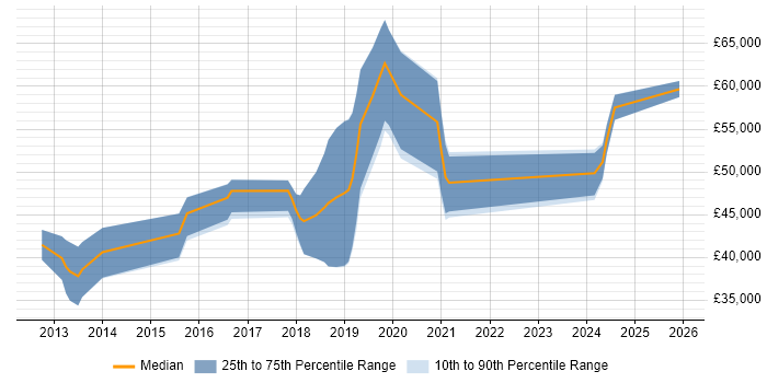 Salary distribution trend for Azure Developer job vacancies in Nottingham
