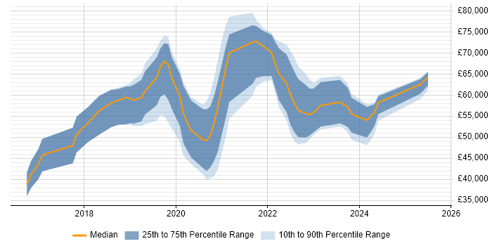 Salary distribution trend for Azure Engineer job vacancies in Nottingham