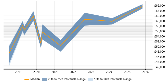 Salary distribution trend for jobs in Nottingham citing Azure Functions