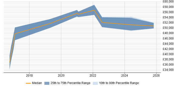 Salary distribution trend for Azure Infrastructure Engineer job vacancies in Nottingham