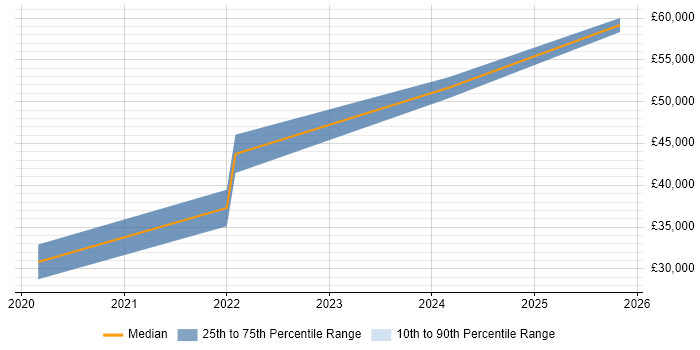Salary distribution trend for jobs in Nottingham citing Azure Logic Apps