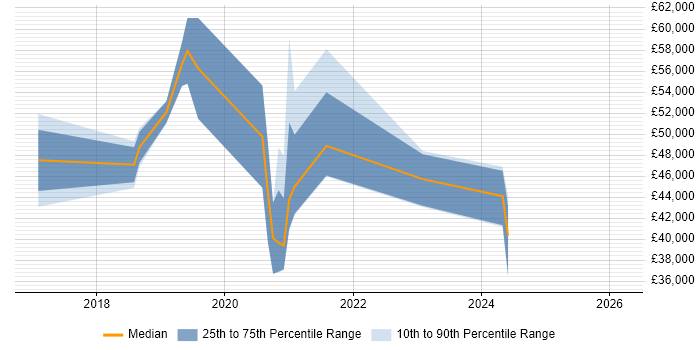 Salary distribution trend for jobs in Nottingham citing Azure Monitor