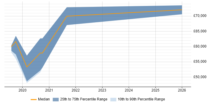 Salary distribution trend for Azure Platform Engineer job vacancies in Nottingham