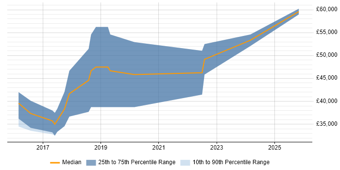 Salary distribution trend for jobs in Nottingham citing Azure Service Bus