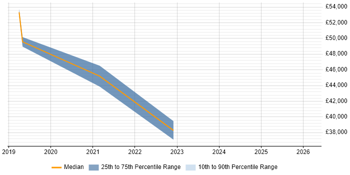 Salary distribution trend for jobs in Nottingham citing Azure Storage